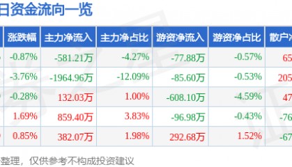 股票行情快报：友好集团（600778）8月28日主力资金净卖出581.21万元