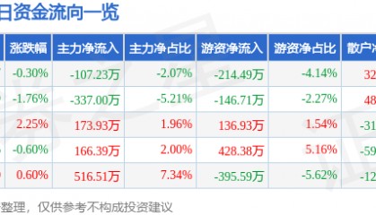 股票行情快报：友好集团（600778）7月28日主力资金净卖出107.23万元
