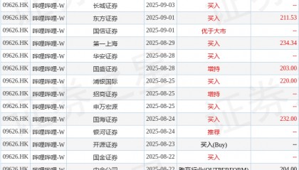 方正证券：予哔哩哔哩-W(09626.HK)“推荐”评级 利润改善优于预期
