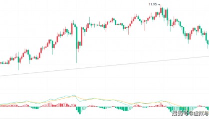 3.20波卡（DOT）行情持续走低，币圈院士预测短期趋势