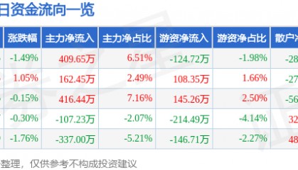 股票行情快报：友好集团（600778）7月31日主力资金净买入409.65万元