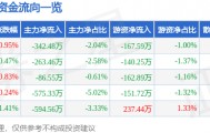 股票行情快报：通化东宝（600867）8月13日主力资金净卖出342.48万元