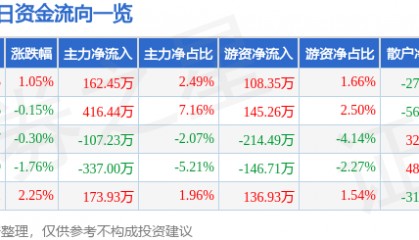 股票行情快报：友好集团（600778）7月30日主力资金净买入162.45万元