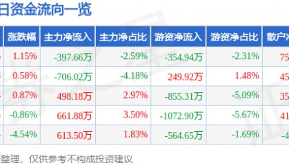 股票行情快报：友好集团（600778）8月20日主力资金净卖出397.66万元