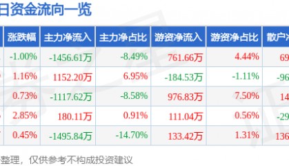 股票行情快报：南宁百货（600712）8月12日主力资金净卖出1456.61万元