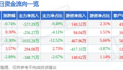 股票行情快报：南宁百货（600712）9月29日主力资金净卖出577.29万元