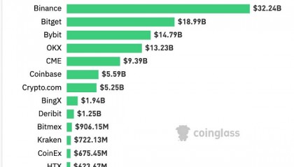 数据：Bitget 比特币 24 小时合约交易额超 187 亿美元，仅次于币安位列第二