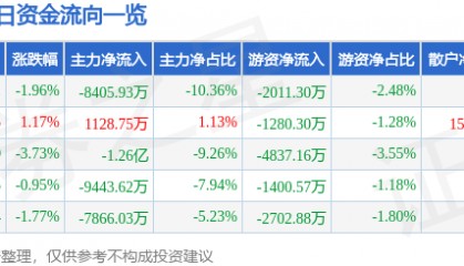 股票行情快报：三维通信（002115）9月25日主力资金净卖出8405.93万元