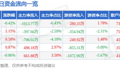 股票行情快报：友好集团（600778）8月21日主力资金净卖出1013.77万元
