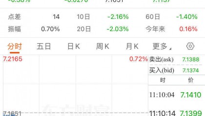 人民币，又爆发！两个交易日涨超1000点