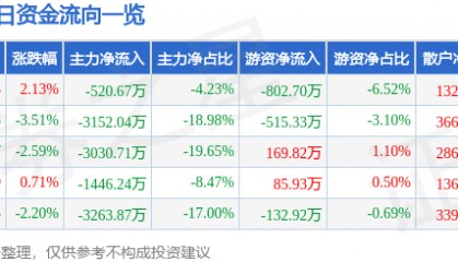 股票行情快报：天龙集团（300063）10月20日主力资金净卖出520.67万元