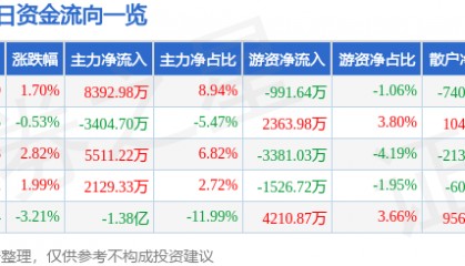 股票行情快报：天龙集团（300063）8月20日主力资金净买入8392.98万元