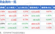 股票行情快报：金风科技（002202）9月19日主力资金净买入5612.94万元