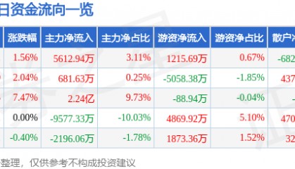 股票行情快报：金风科技（002202）9月19日主力资金净买入5612.94万元