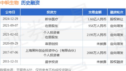 【投融资动态】中帜生物股权转让融资，交易额为1.66亿人民币