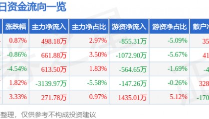 股票行情快报：友好集团（600778）8月18日主力资金净买入498.18万元