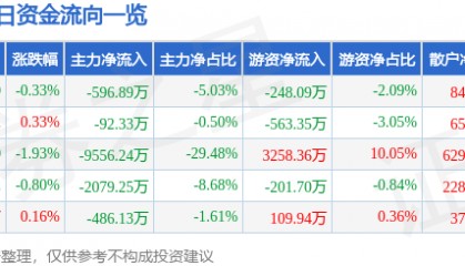 股票行情快报：大众交通（600611）9月22日主力资金净卖出596.89万元