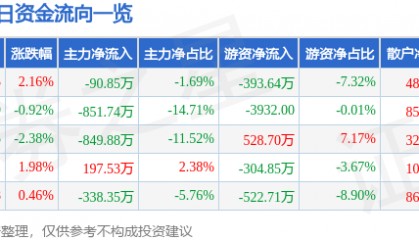 股票行情快报：友好集团（600778）10月20日主力资金净卖出90.85万元