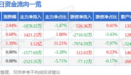 股票行情快报：永泰能源（600157）8月25日主力资金净卖出1878.22万元