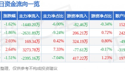 股票行情快报：友好集团（600778）9月12日主力资金净卖出1440.20万元