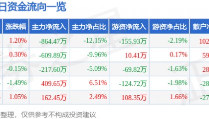股票行情快报：友好集团（600778）8月5日主力资金净卖出864.47万元