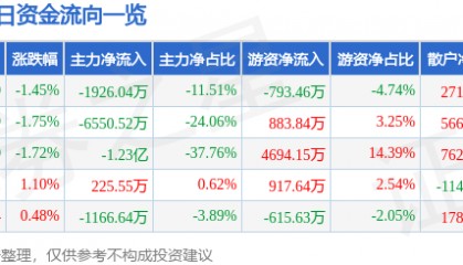 股票行情快报：大众交通（600611）9月3日主力资金净卖出1926.04万元