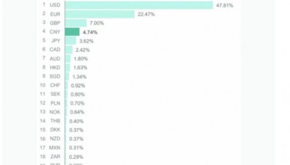 “朋友圈”不断扩大！人民币连续9个月位居全球支付货币第四位
