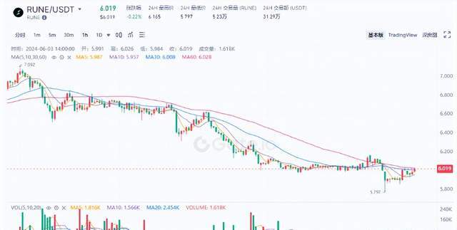 疯牛行情即将开启，比特币反弹在即，这三种黑马山寨币即将暴涨！