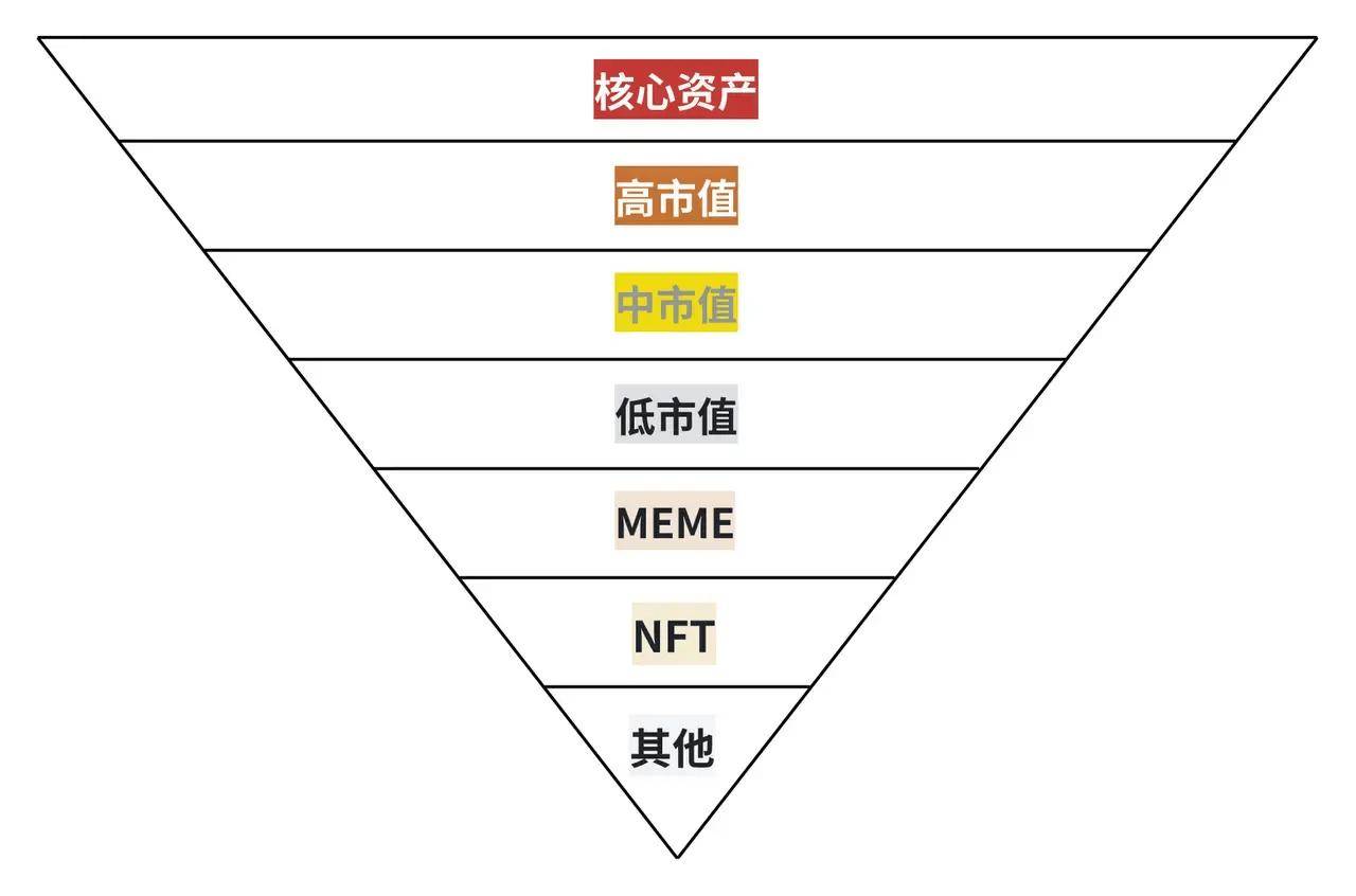 加密结束了？币圈 618？这轮行情的主要问题是什么？