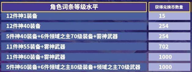 每件装备具体能换多少兑换币？喂养删除补偿QA