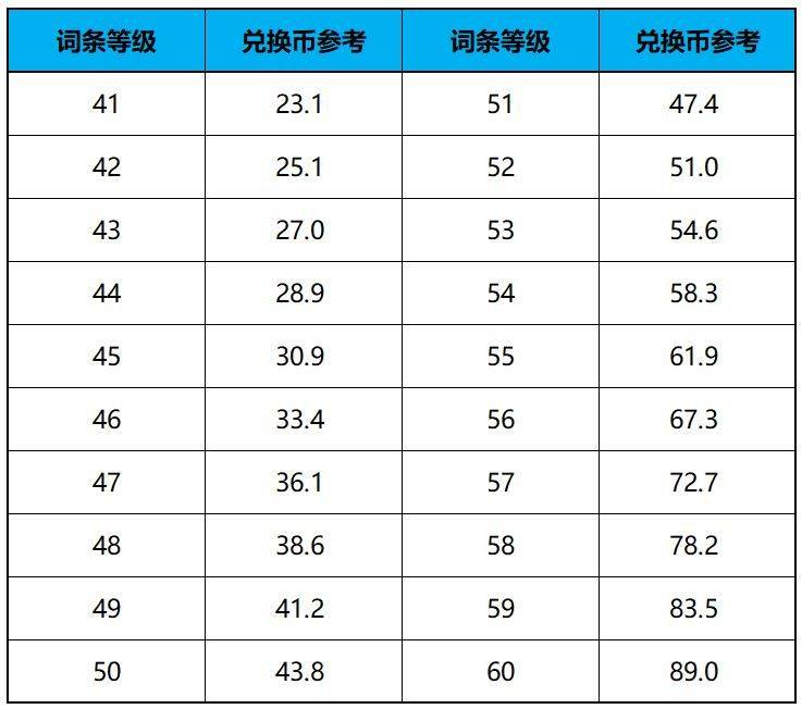 每件装备具体能换多少兑换币？喂养删除补偿QA