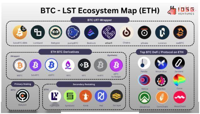 从 WBTC 到 ETH 上的 BTC-LST：BTC-LST 生态系统的早期探索