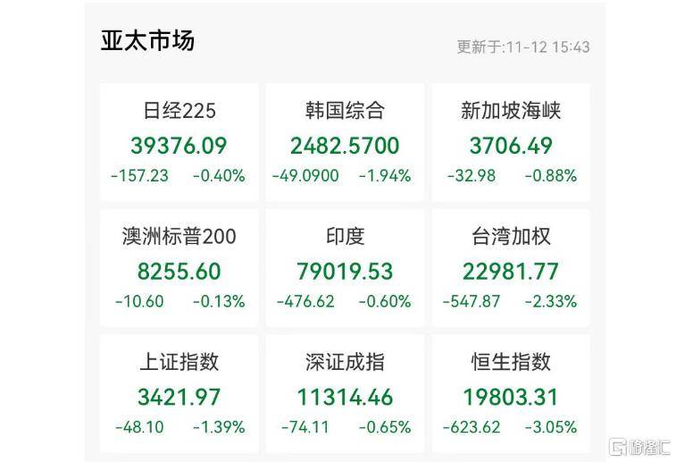 “特朗普交易”主导市场，亚太股市大跳水，非美元货币、黄金急贬！