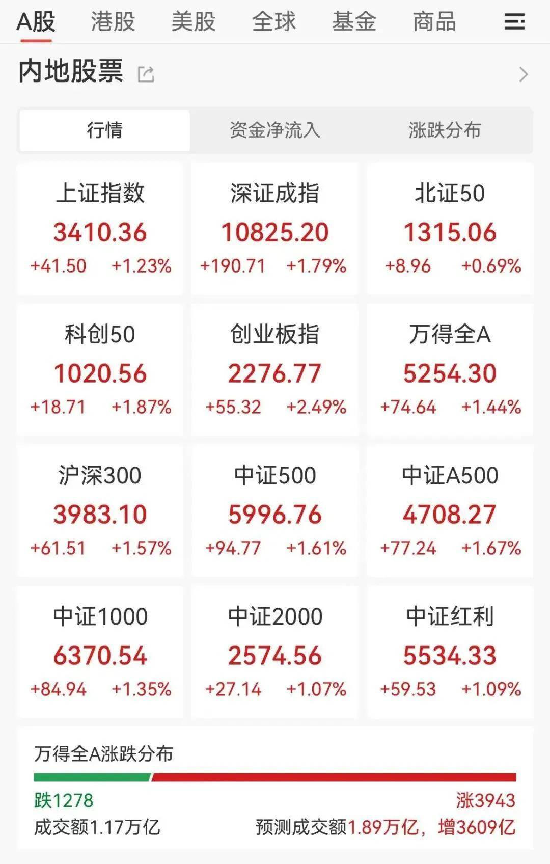 FBX福币交易所加密货币A股突然拉升，中国资产全线爆发
