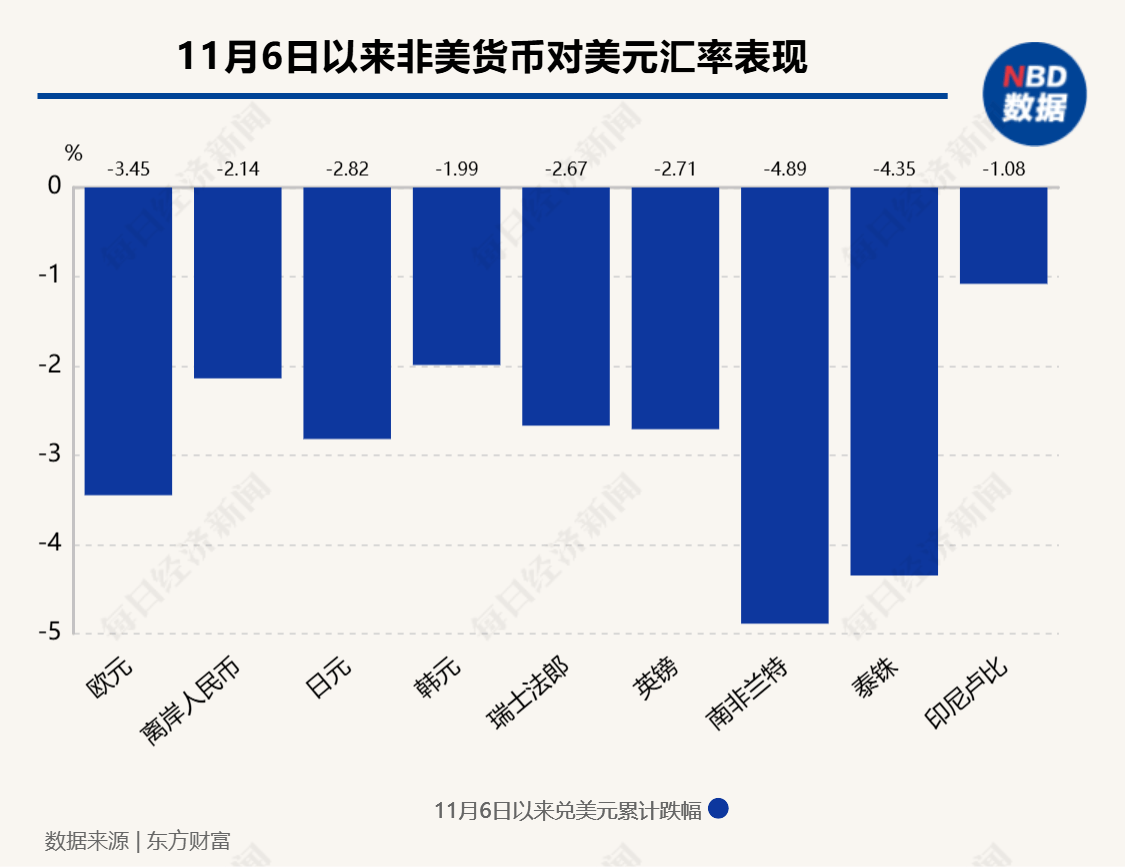 非美元货币集体大跌！欧元7天重挫超3%，泰铢领跌亚洲货币，韩国政府宣布“介入”，外汇交易员紧盯日本政府