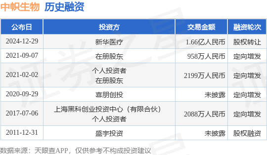 【投融资动态】中帜生物股权转让融资，交易额为1.66亿人民币