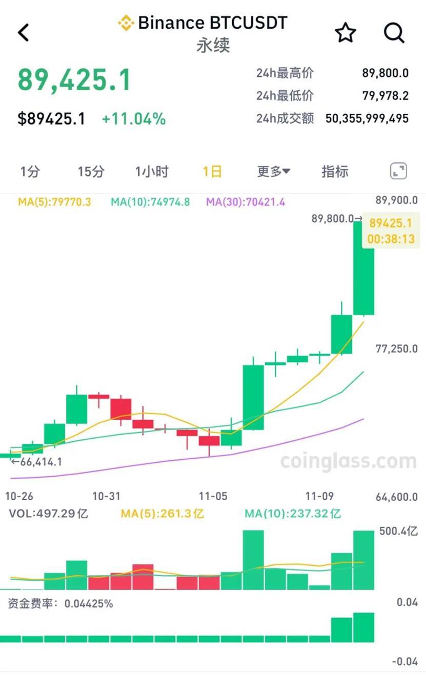加密货币市场迎来“特朗普交易”新浪潮
