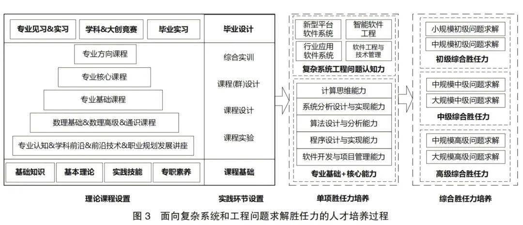 软件教育产科教融合多阶段渐进式实践教学模式探索