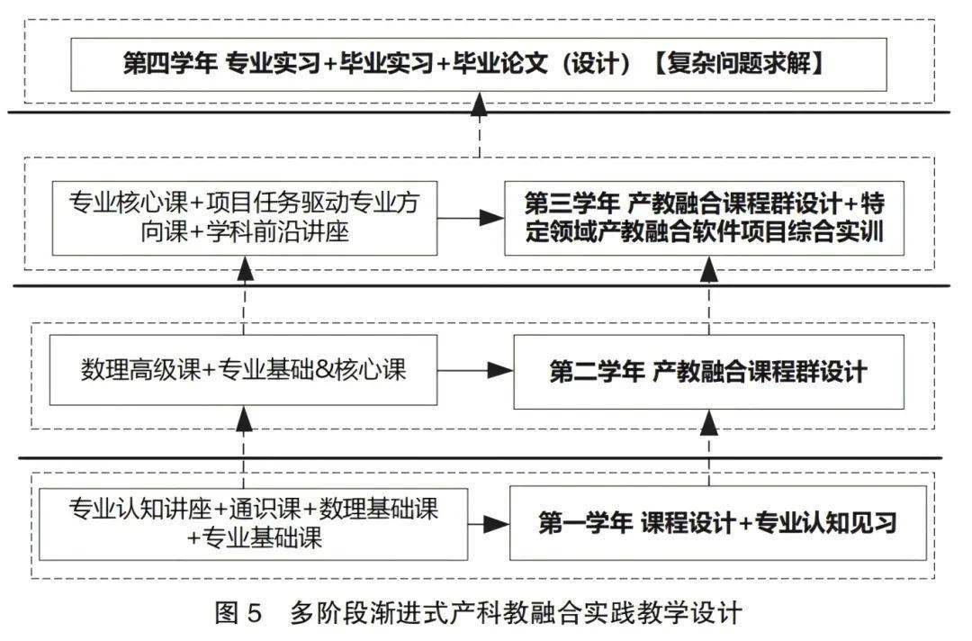 软件教育产科教融合多阶段渐进式实践教学模式探索