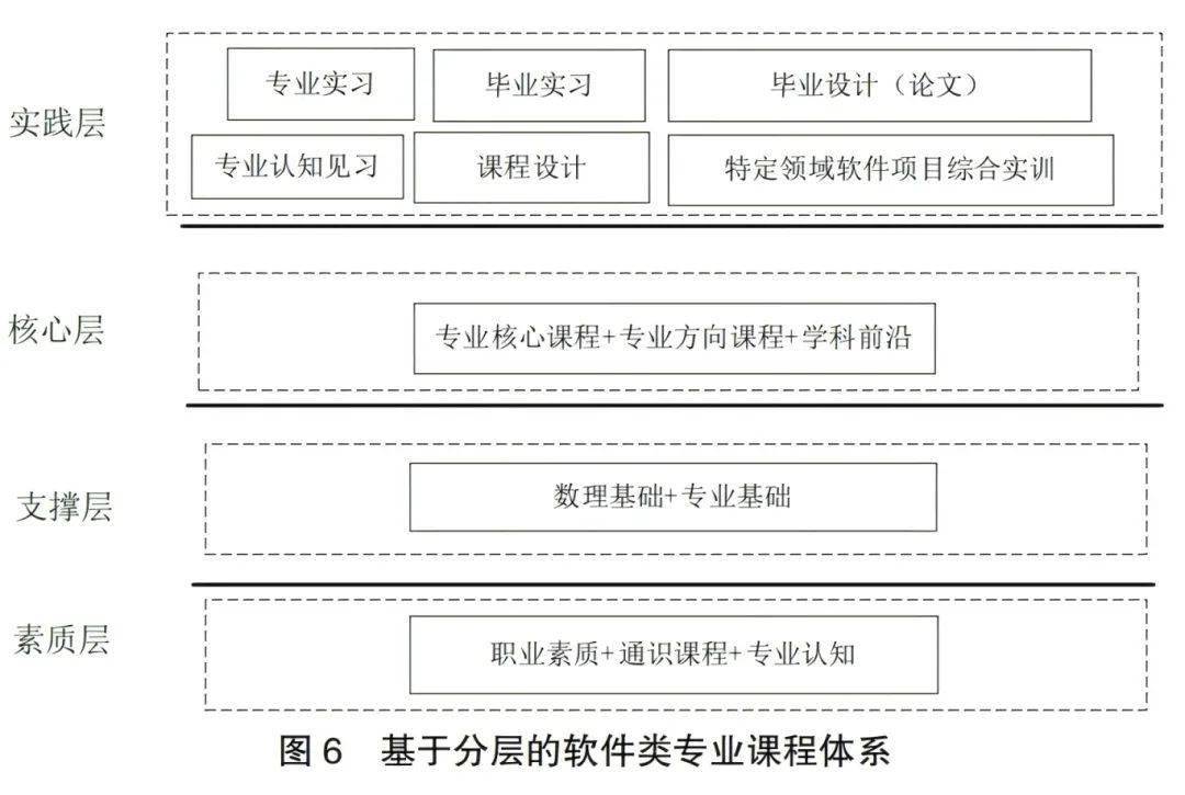 软件教育产科教融合多阶段渐进式实践教学模式探索