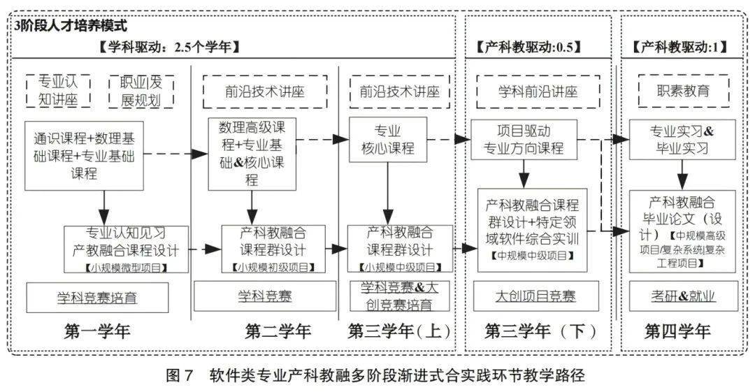 软件教育产科教融合多阶段渐进式实践教学模式探索