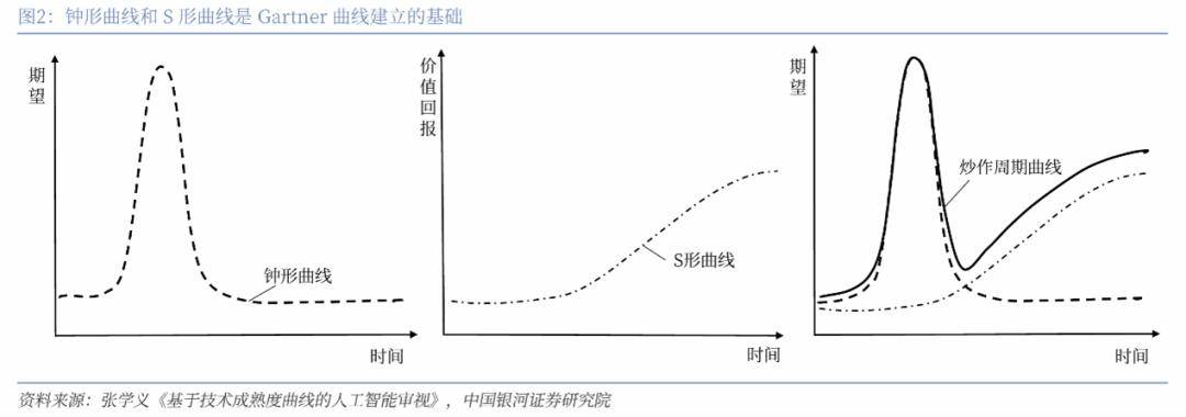 “Gartner曲线”究竟有没有参考价值？