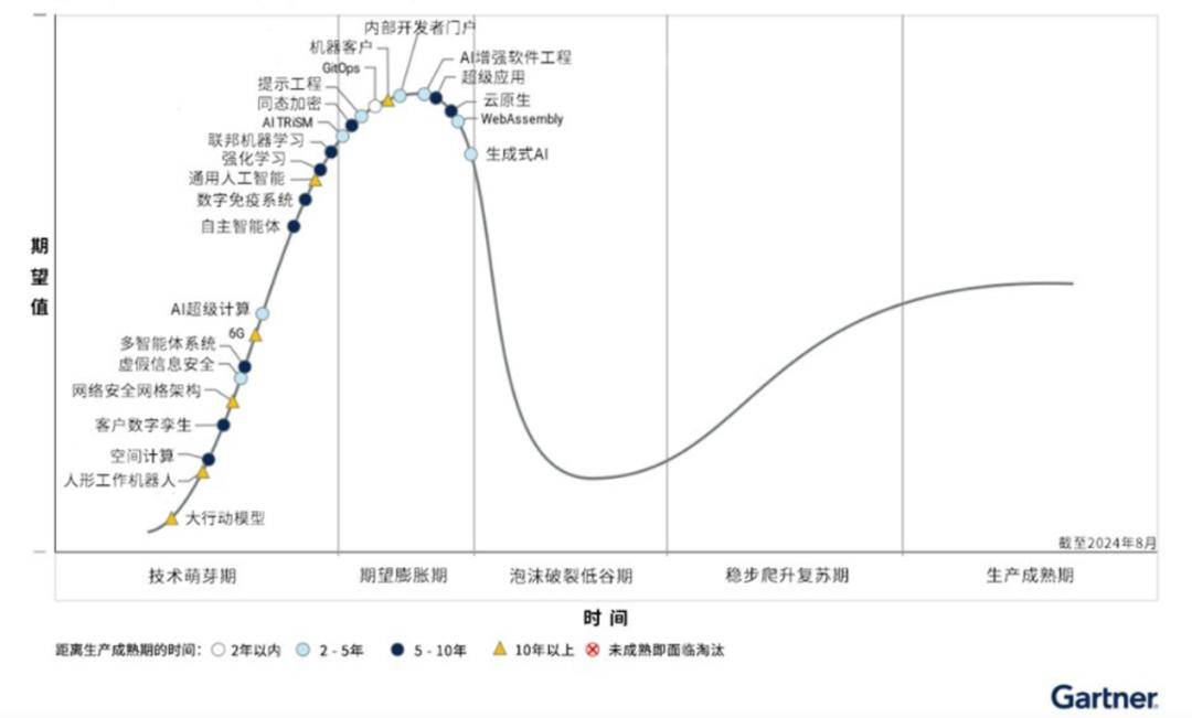 “Gartner曲线”究竟有没有参考价值？