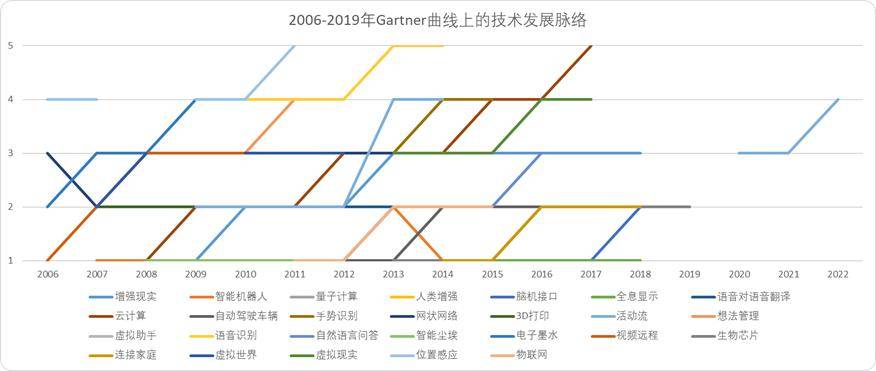 “Gartner曲线”究竟有没有参考价值？