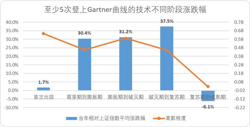 “Gartner曲线”究竟有没有参考价值？