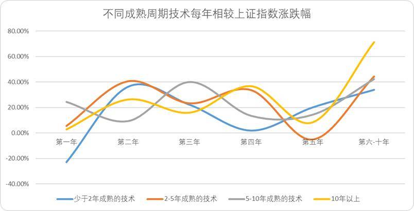 “Gartner曲线”究竟有没有参考价值？