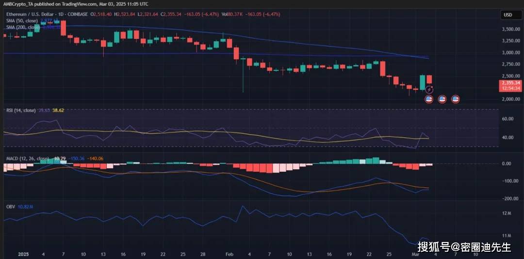 以太坊跌破关键趋势线——ETH 下探空间还有多大？