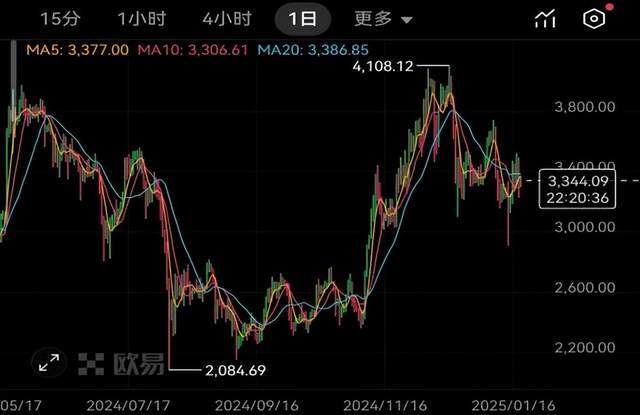以太坊ETH最新价格波动及与x.game和交易平台新观察