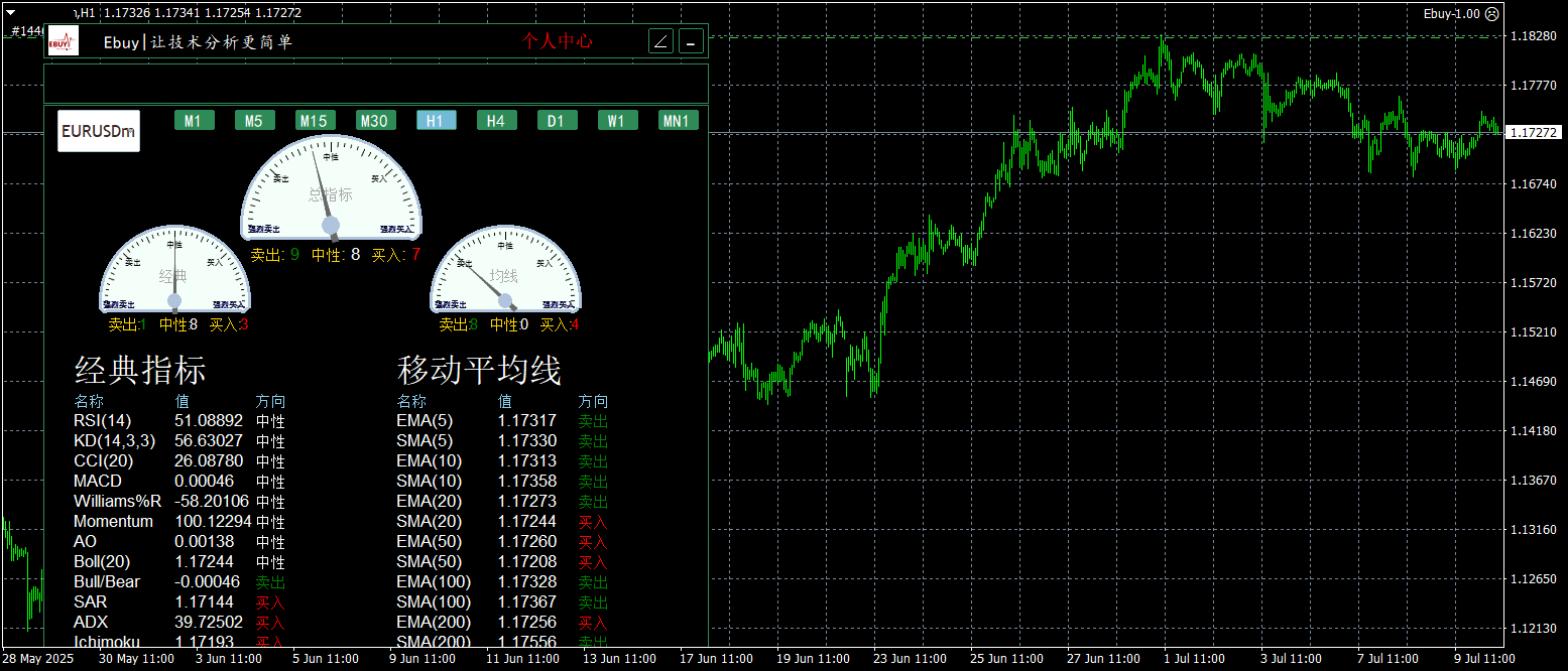 想做好 EURUSD 交易？ebuytech 帮你梳理门道