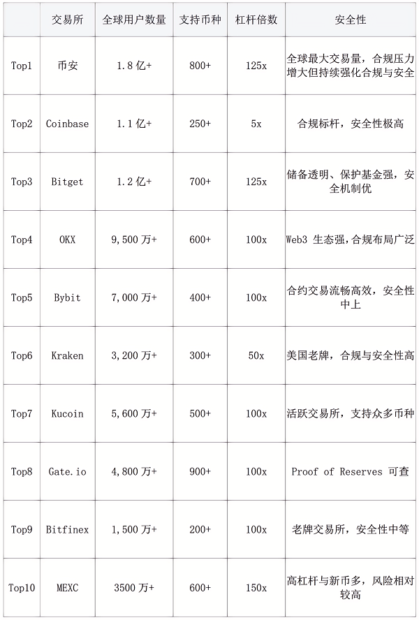 2025最新币圈十大交易所排行榜：全球币圈交易所排名